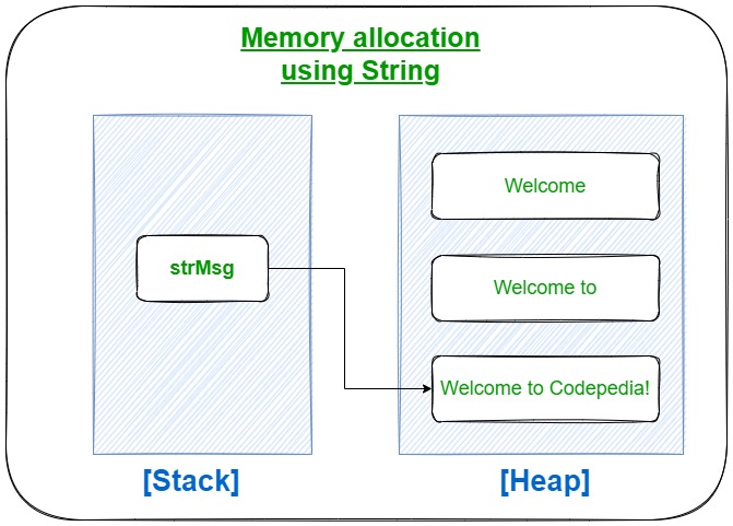 Difference between String and StringBuilder in C#. - Codepedia