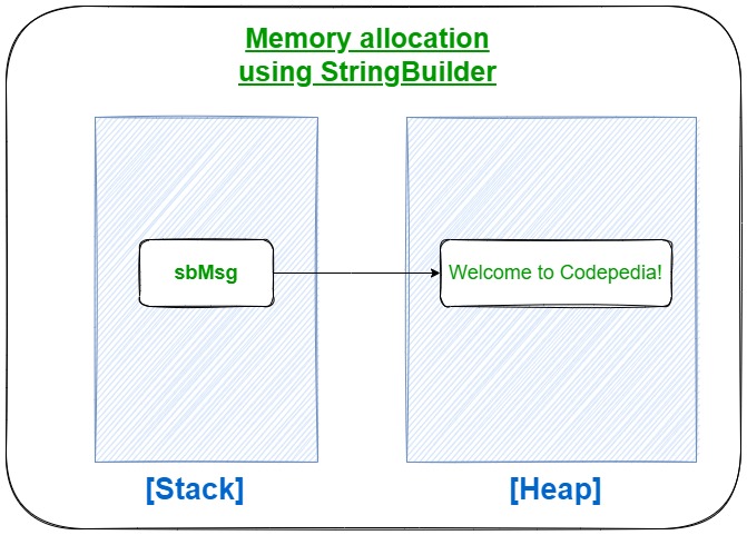 Difference between String and StringBuilder in C#. - Codepedia